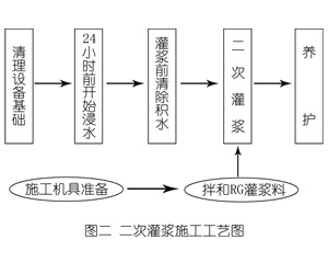 呼图壁灌浆料施工工艺—文字完整版